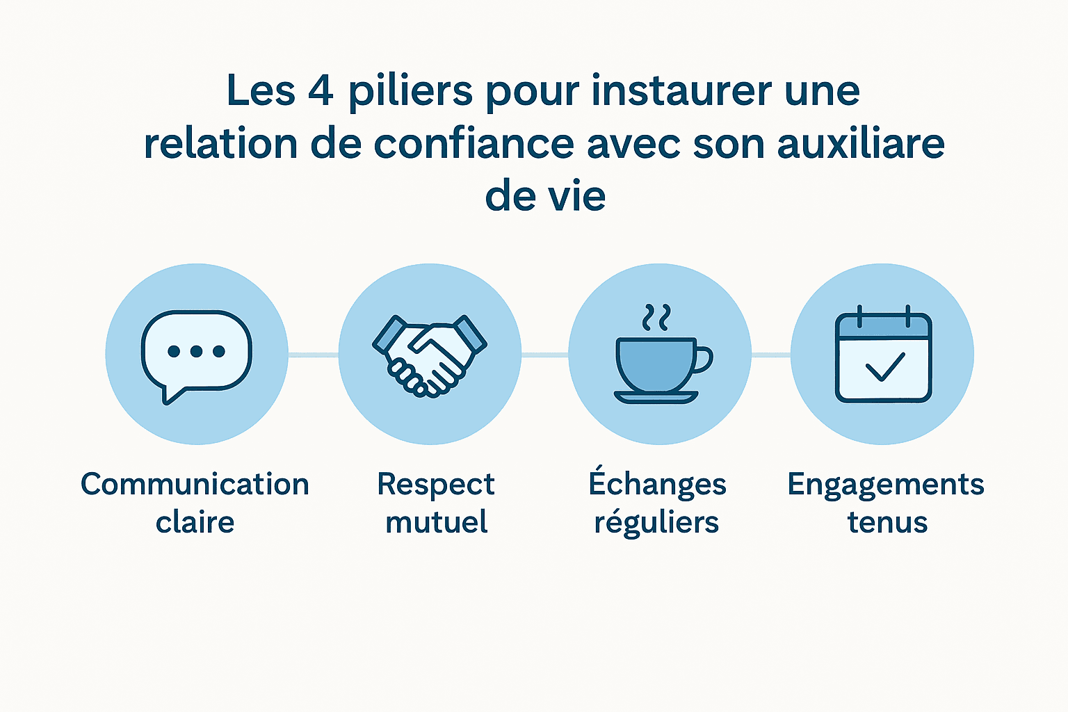 Schéma des 4 piliers essentiels pour créer une relation de confiance avec son auxiliaire de vie : communication claire, respect mutuel, échanges réguliers et engagements tenus.